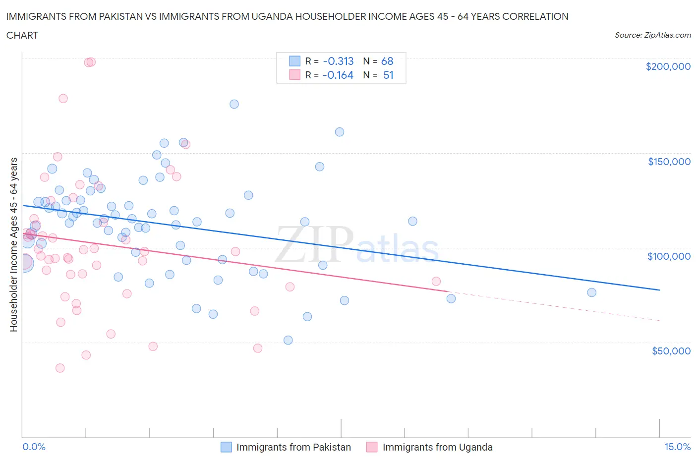 Immigrants from Pakistan vs Immigrants from Uganda Householder Income Ages 45 - 64 years