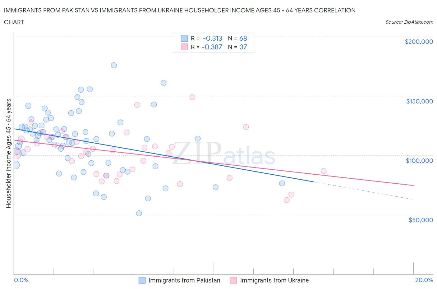 Immigrants from Pakistan vs Immigrants from Ukraine Householder Income Ages 45 - 64 years