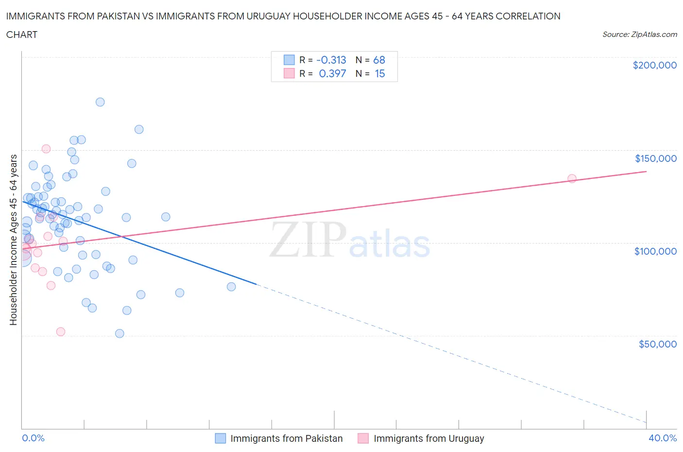 Immigrants from Pakistan vs Immigrants from Uruguay Householder Income Ages 45 - 64 years