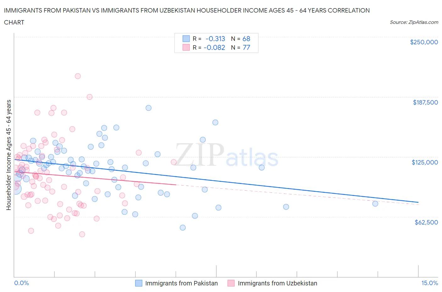 Immigrants from Pakistan vs Immigrants from Uzbekistan Householder Income Ages 45 - 64 years