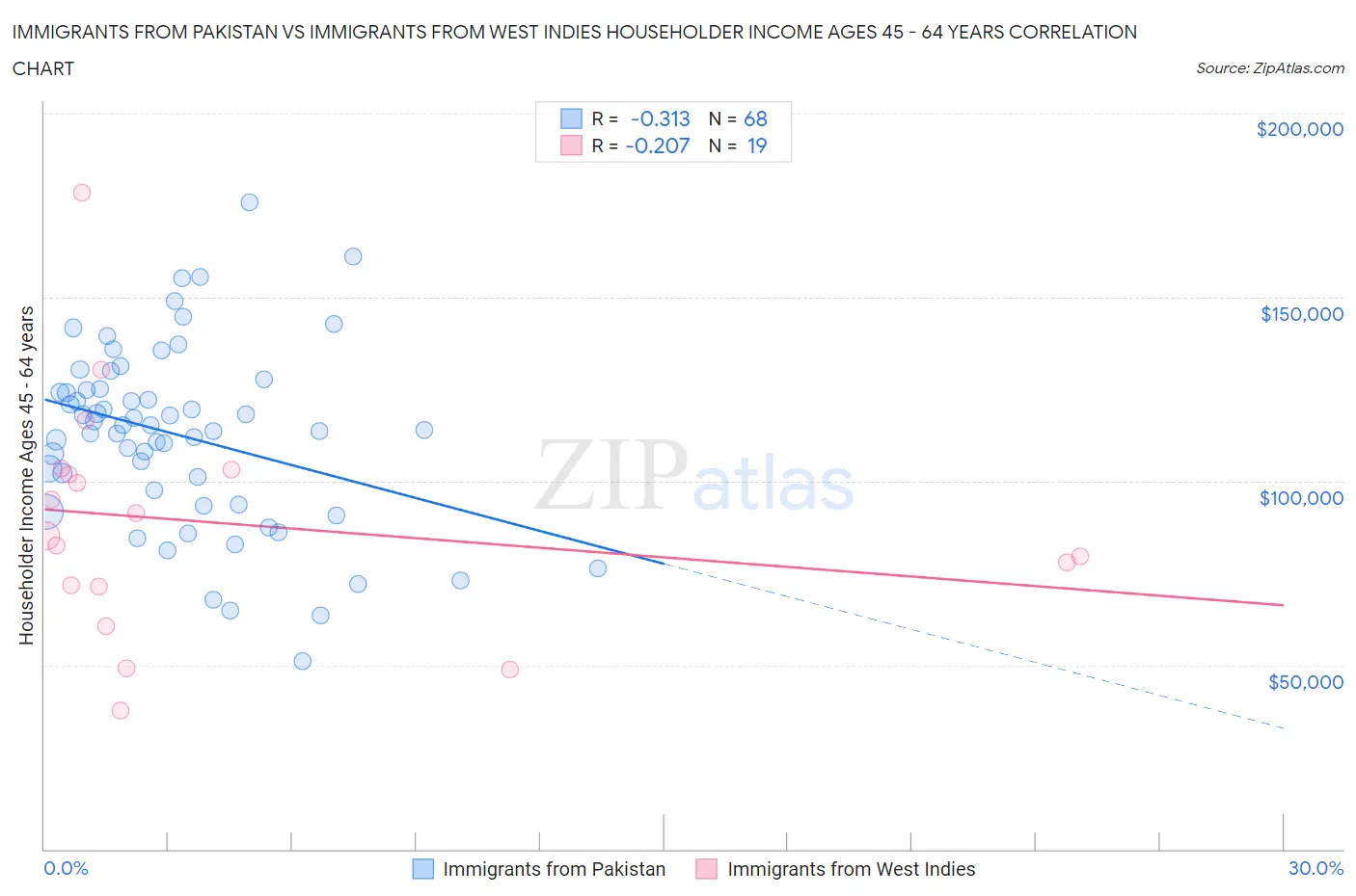 Immigrants from Pakistan vs Immigrants from West Indies Householder Income Ages 45 - 64 years