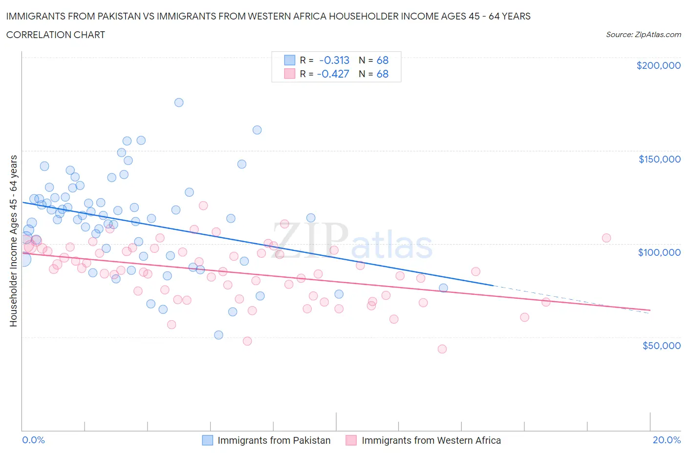 Immigrants from Pakistan vs Immigrants from Western Africa Householder Income Ages 45 - 64 years