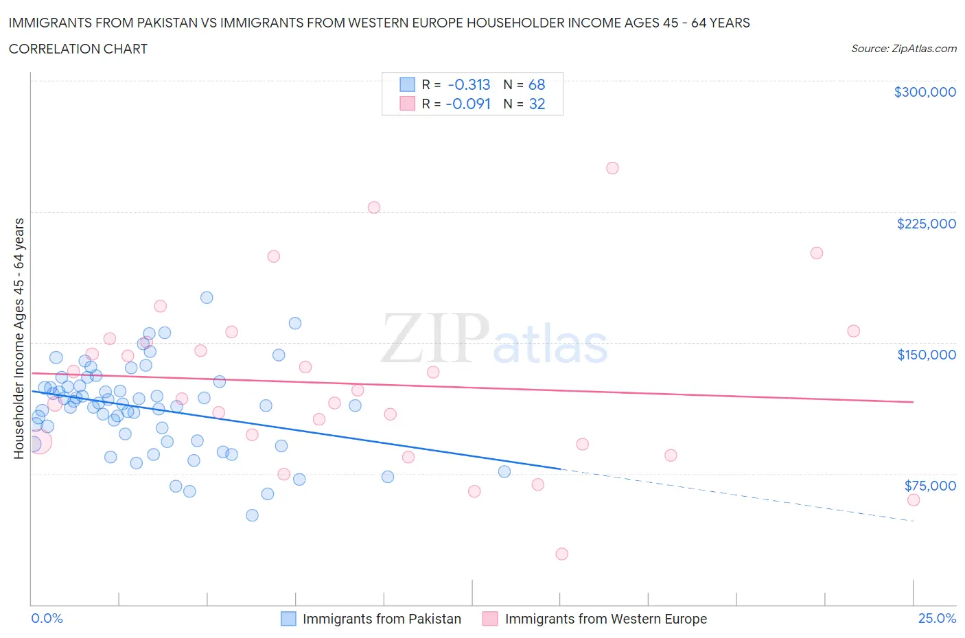 Immigrants from Pakistan vs Immigrants from Western Europe Householder Income Ages 45 - 64 years