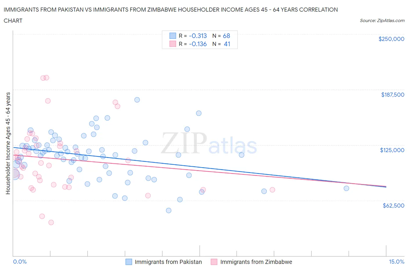 Immigrants from Pakistan vs Immigrants from Zimbabwe Householder Income Ages 45 - 64 years