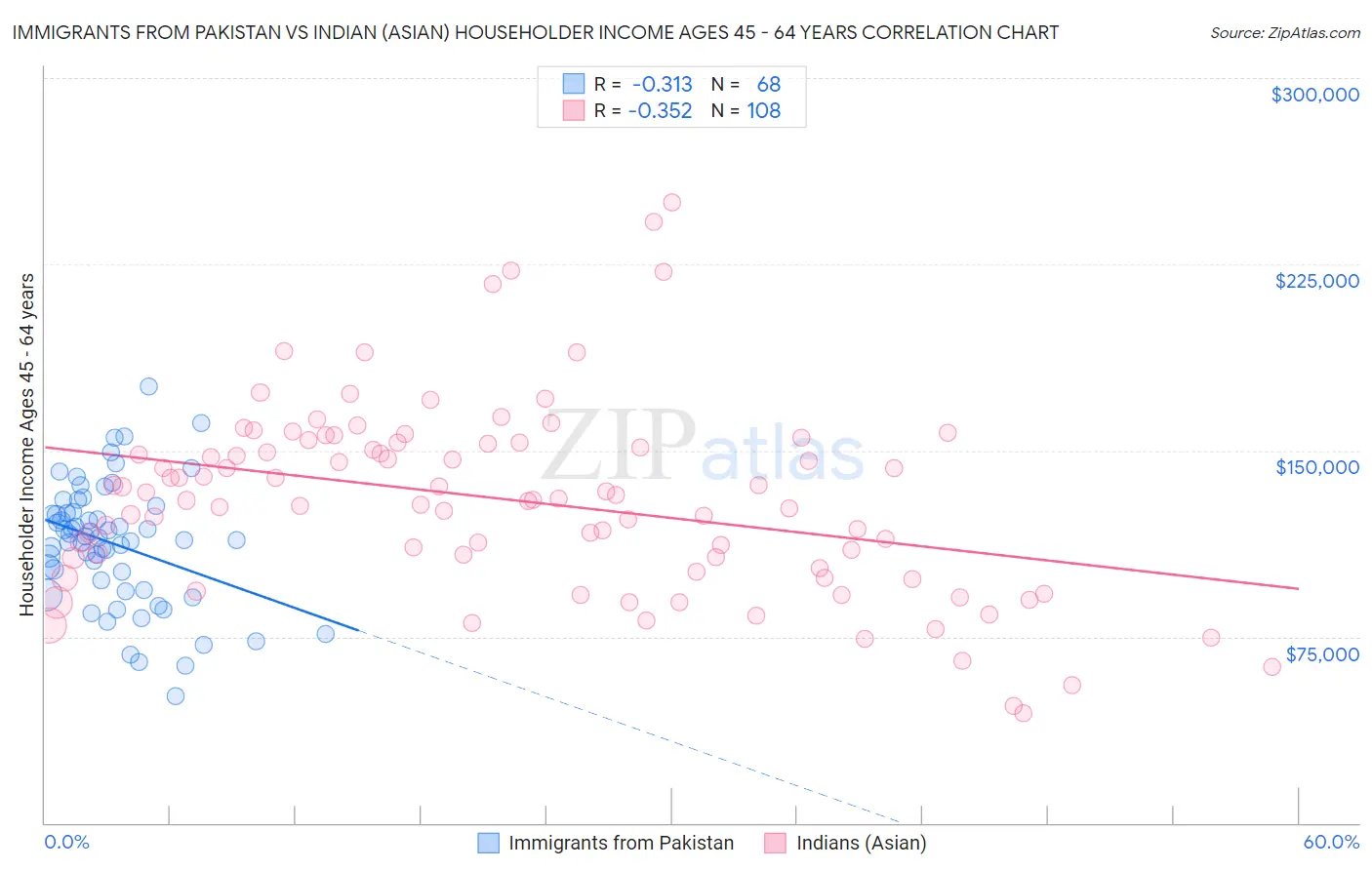 Immigrants from Pakistan vs Indian (Asian) Householder Income Ages 45 - 64 years