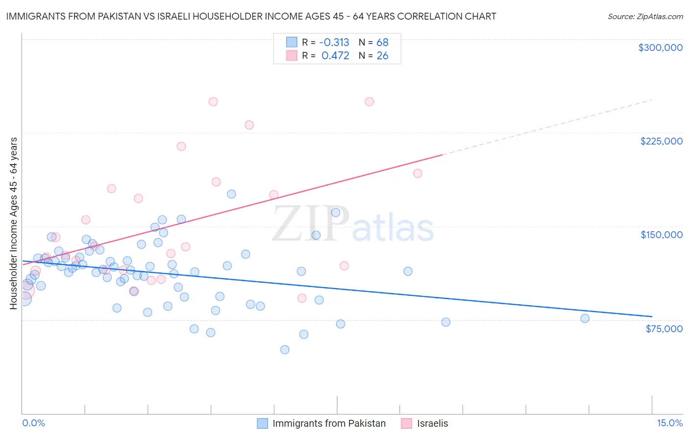 Immigrants from Pakistan vs Israeli Householder Income Ages 45 - 64 years