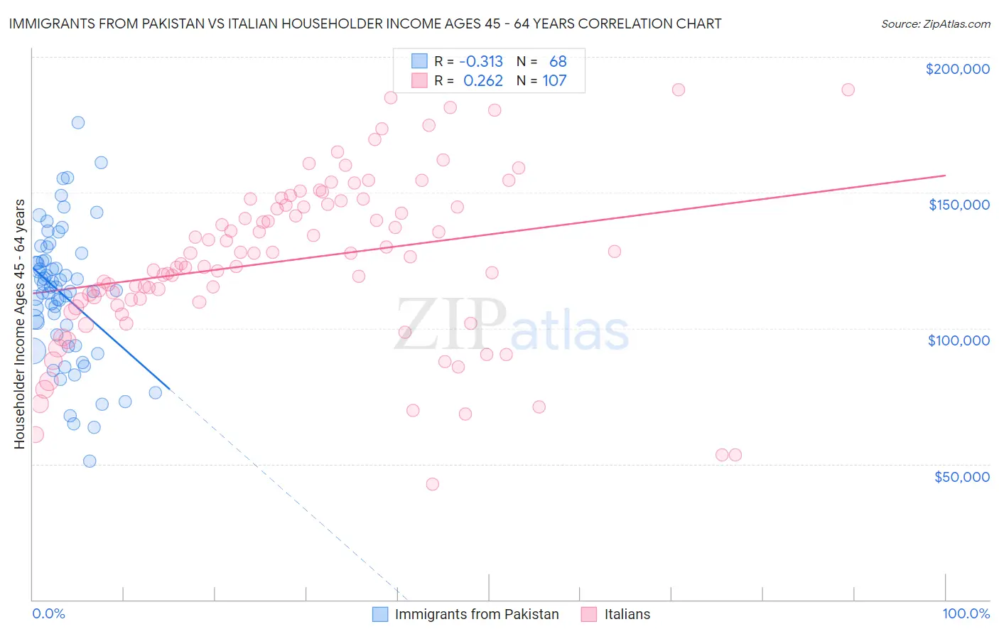 Immigrants from Pakistan vs Italian Householder Income Ages 45 - 64 years