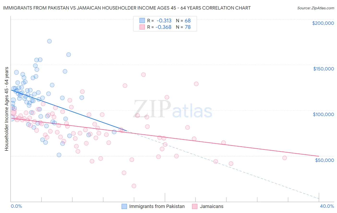 Immigrants from Pakistan vs Jamaican Householder Income Ages 45 - 64 years