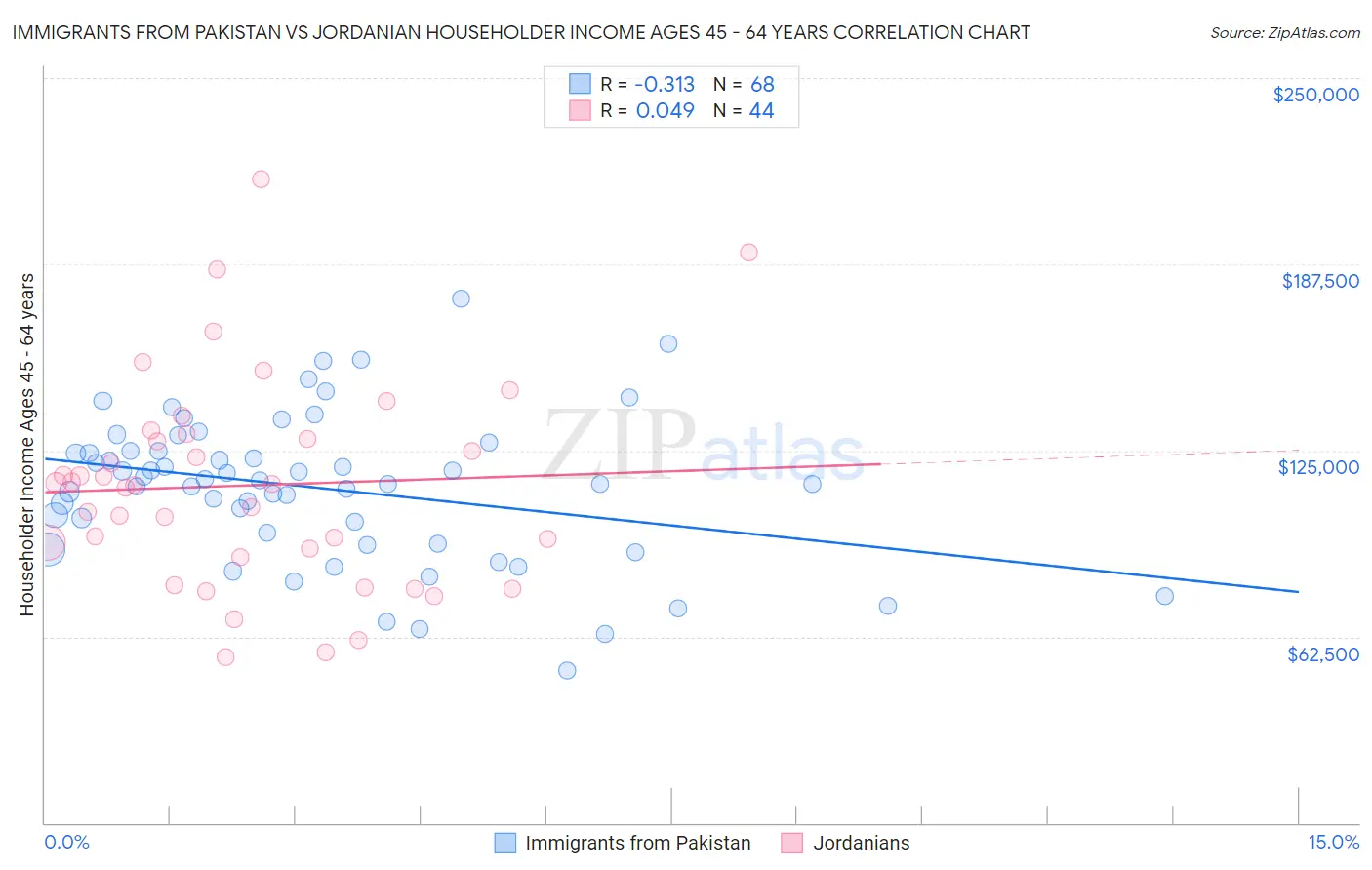 Immigrants from Pakistan vs Jordanian Householder Income Ages 45 - 64 years