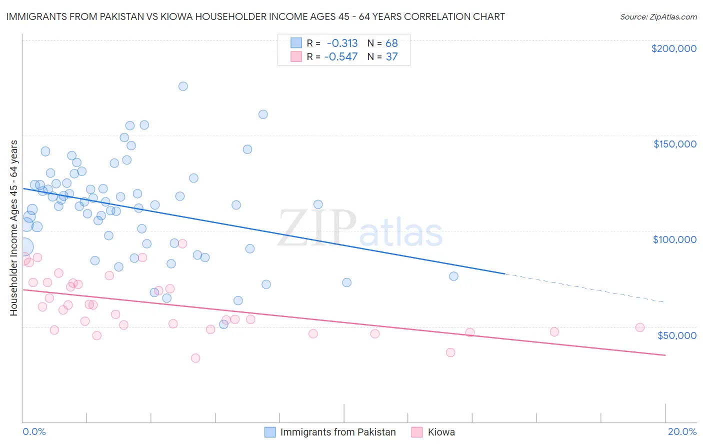 Immigrants from Pakistan vs Kiowa Householder Income Ages 45 - 64 years