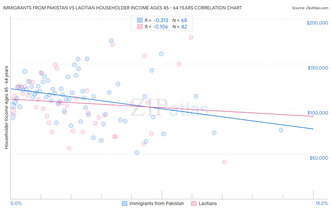 Immigrants from Pakistan vs Laotian Householder Income Ages 45 - 64 years