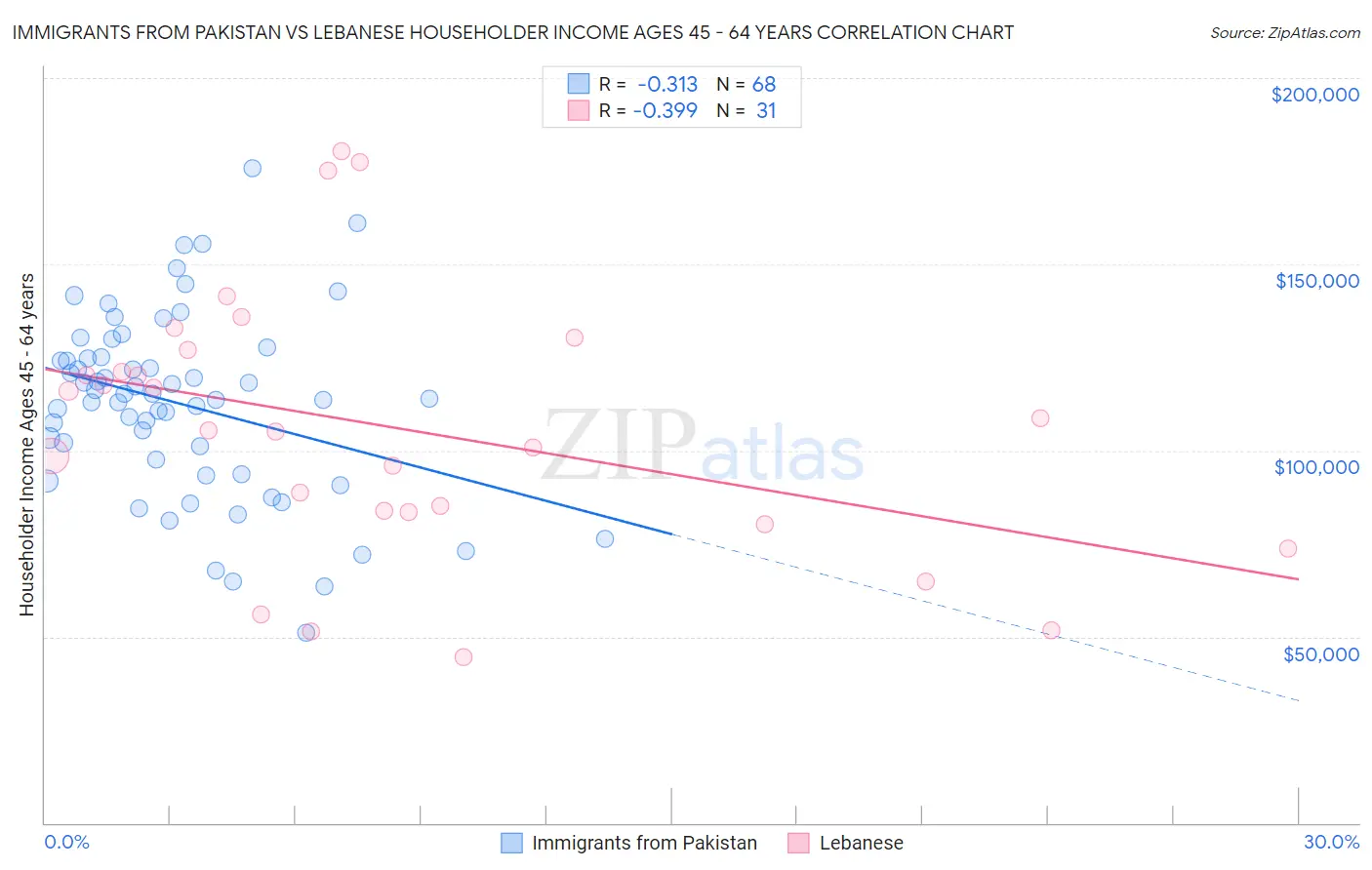 Immigrants from Pakistan vs Lebanese Householder Income Ages 45 - 64 years