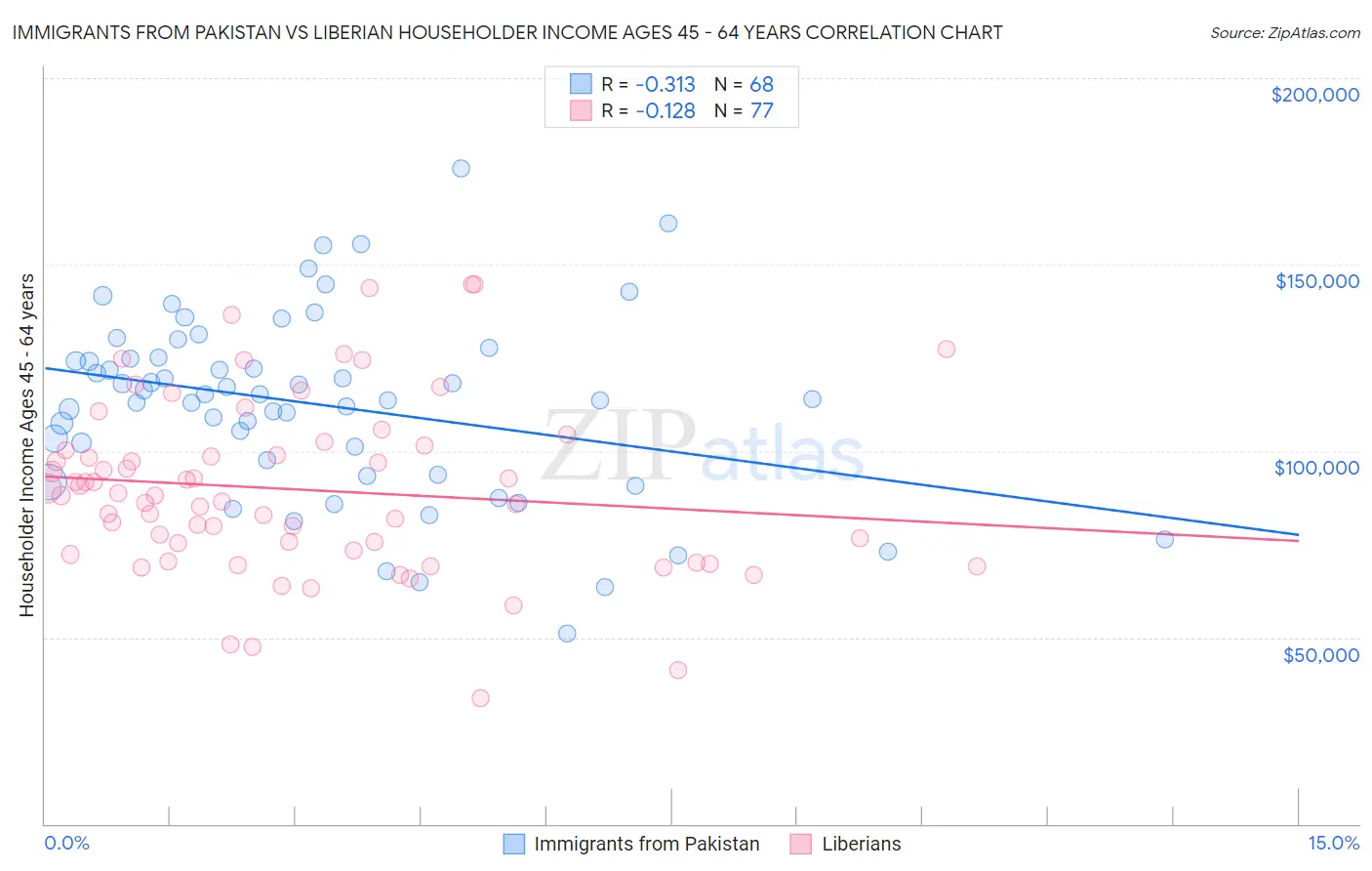 Immigrants from Pakistan vs Liberian Householder Income Ages 45 - 64 years