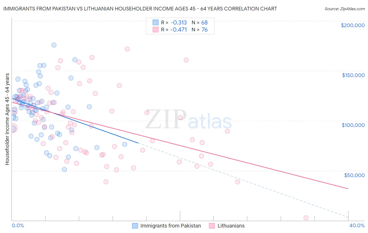 Immigrants from Pakistan vs Lithuanian Householder Income Ages 45 - 64 years