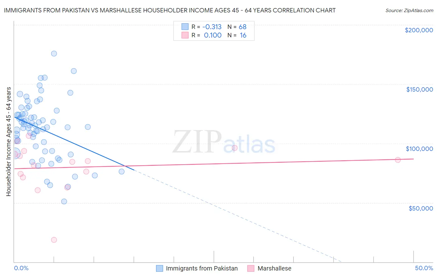 Immigrants from Pakistan vs Marshallese Householder Income Ages 45 - 64 years
