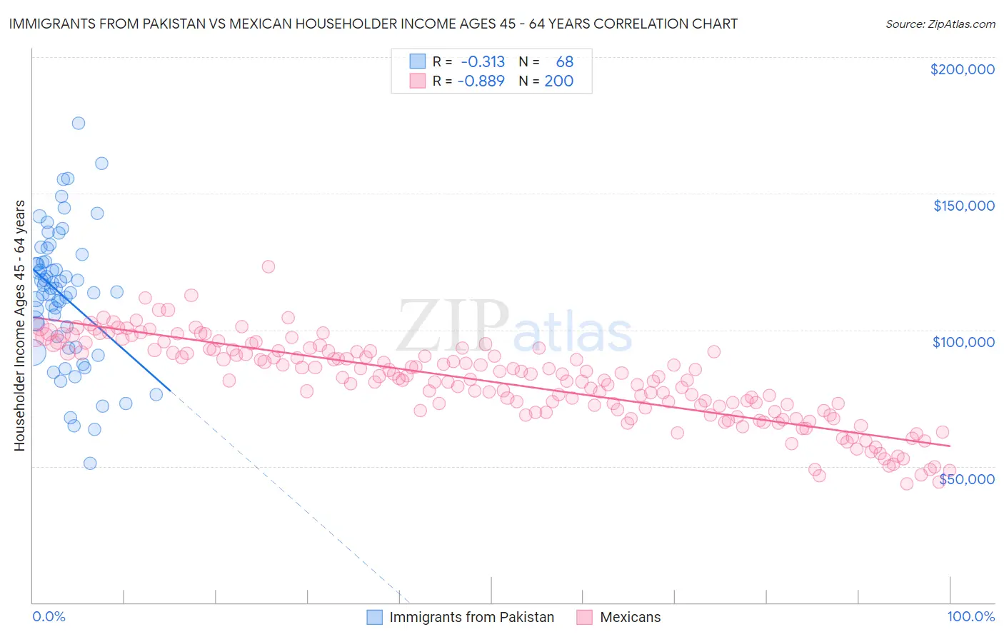 Immigrants from Pakistan vs Mexican Householder Income Ages 45 - 64 years
