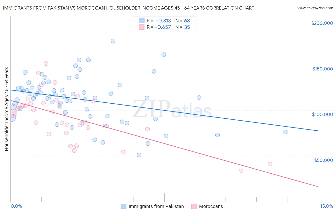 Immigrants from Pakistan vs Moroccan Householder Income Ages 45 - 64 years