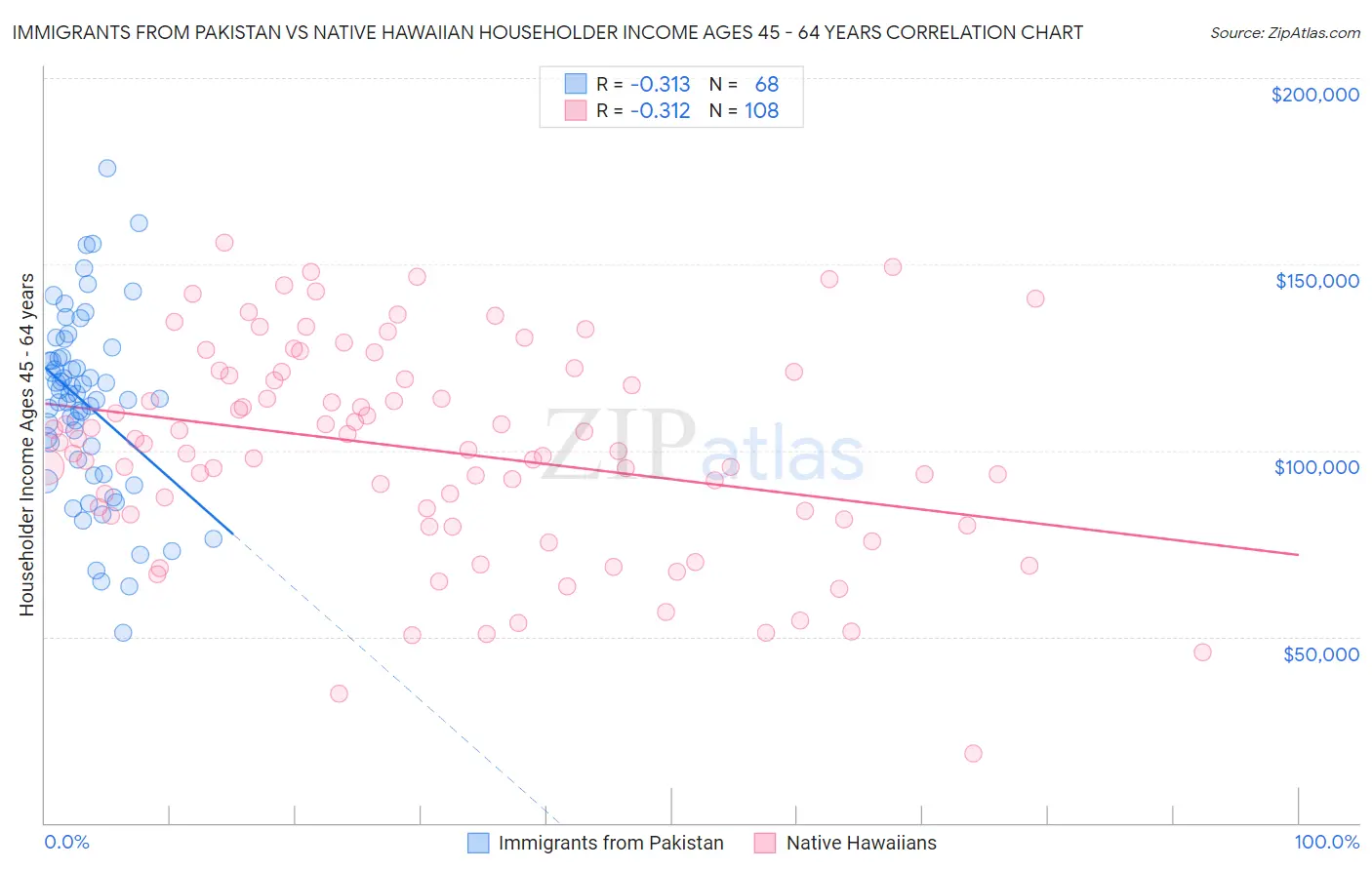 Immigrants from Pakistan vs Native Hawaiian Householder Income Ages 45 - 64 years