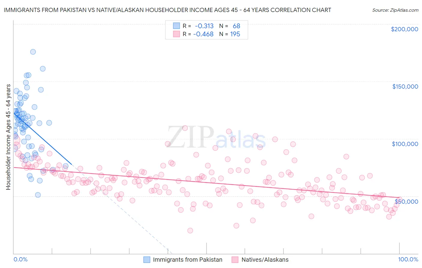 Immigrants from Pakistan vs Native/Alaskan Householder Income Ages 45 - 64 years