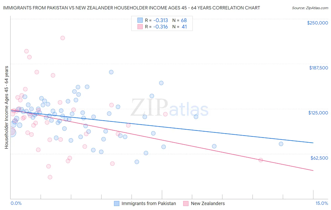 Immigrants from Pakistan vs New Zealander Householder Income Ages 45 - 64 years