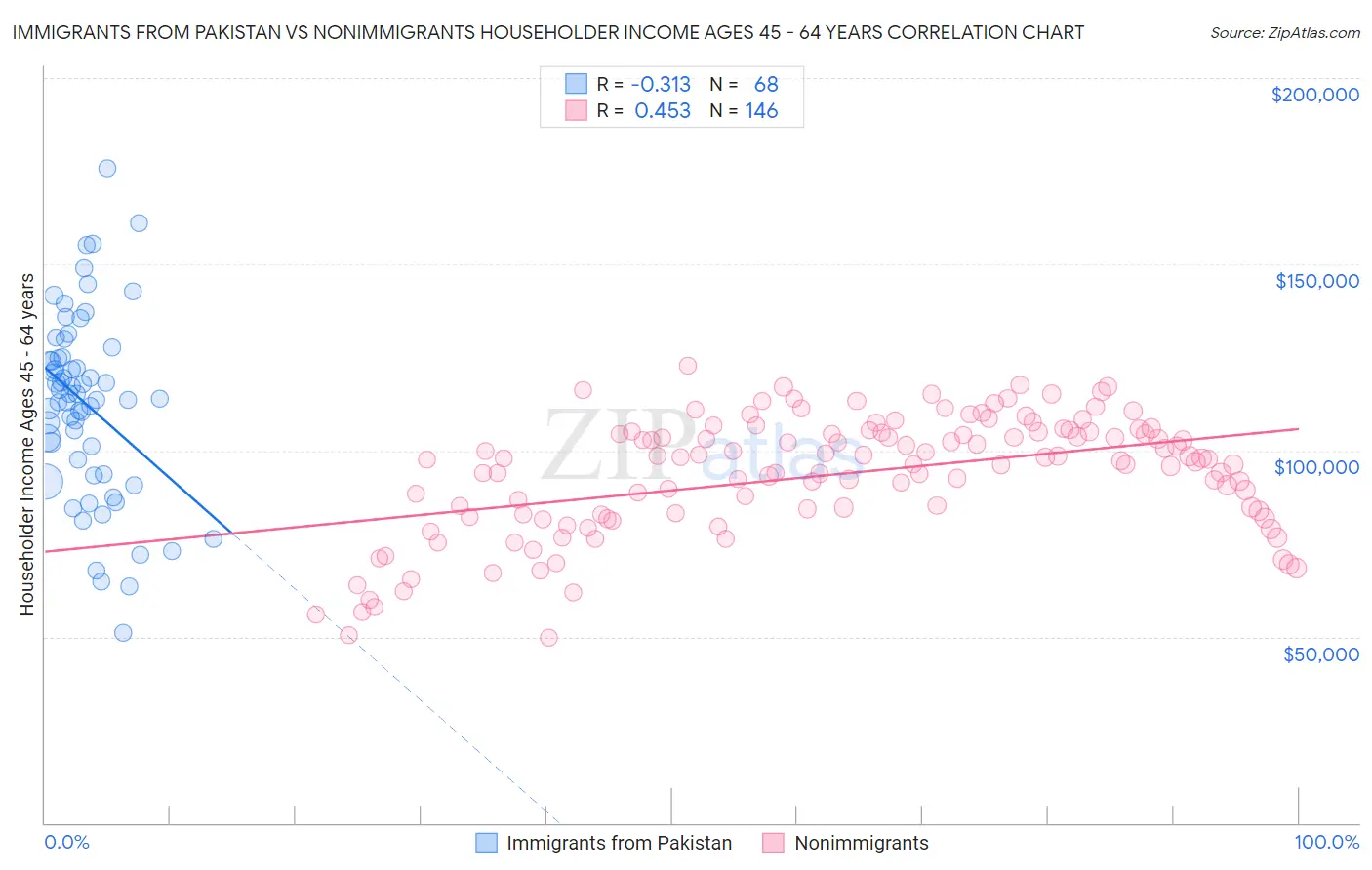 Immigrants from Pakistan vs Nonimmigrants Householder Income Ages 45 - 64 years