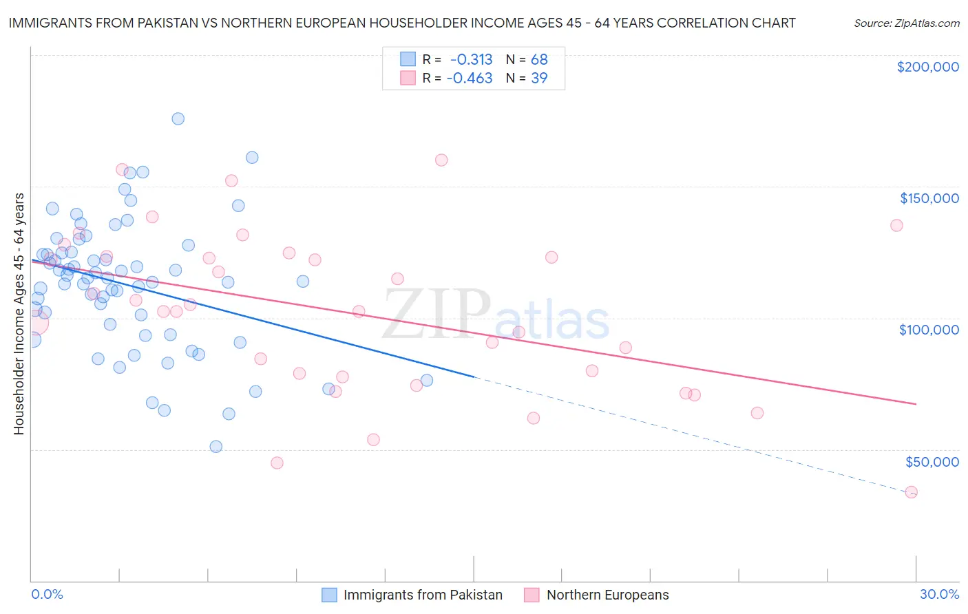 Immigrants from Pakistan vs Northern European Householder Income Ages 45 - 64 years