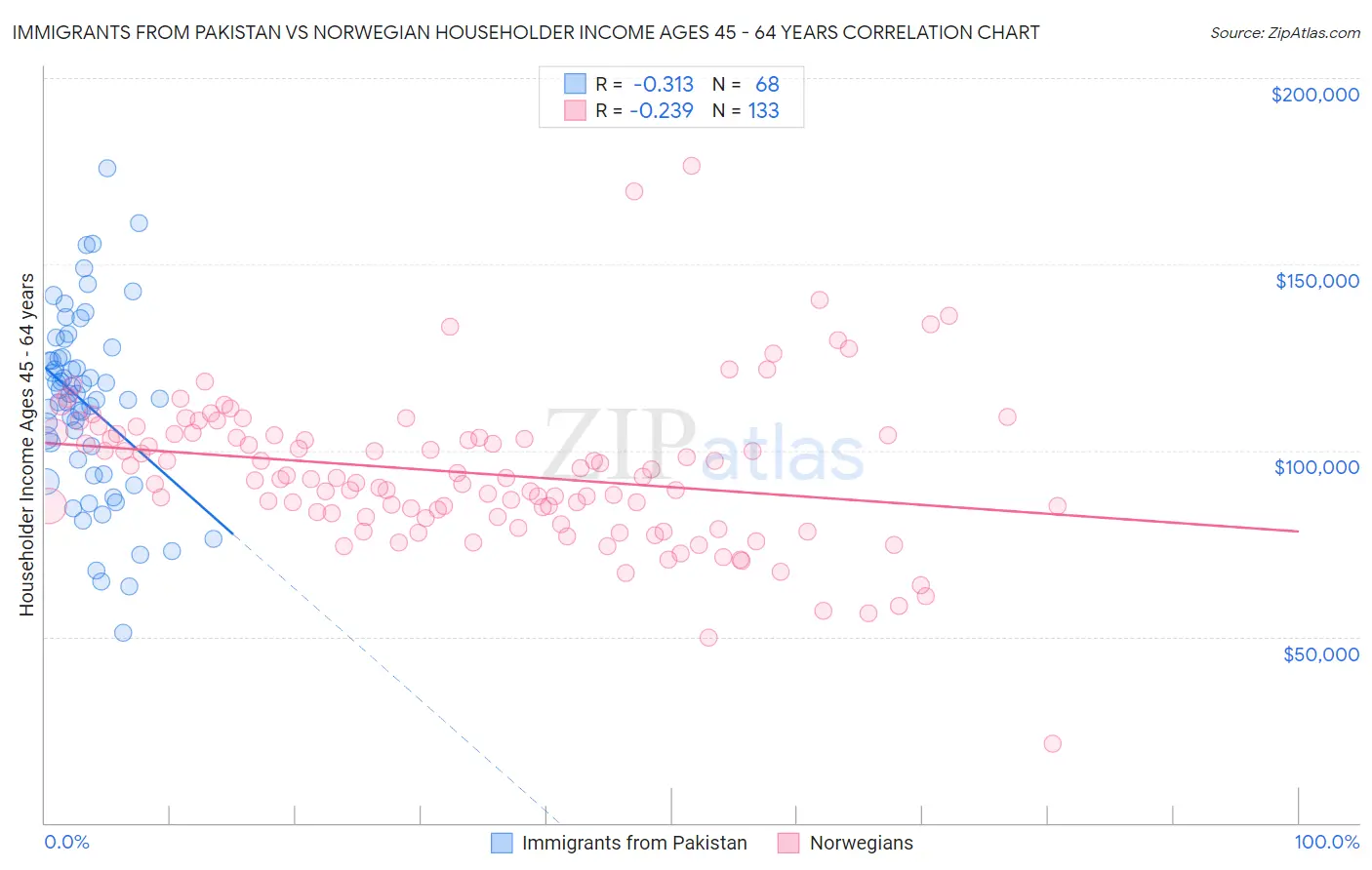 Immigrants from Pakistan vs Norwegian Householder Income Ages 45 - 64 years