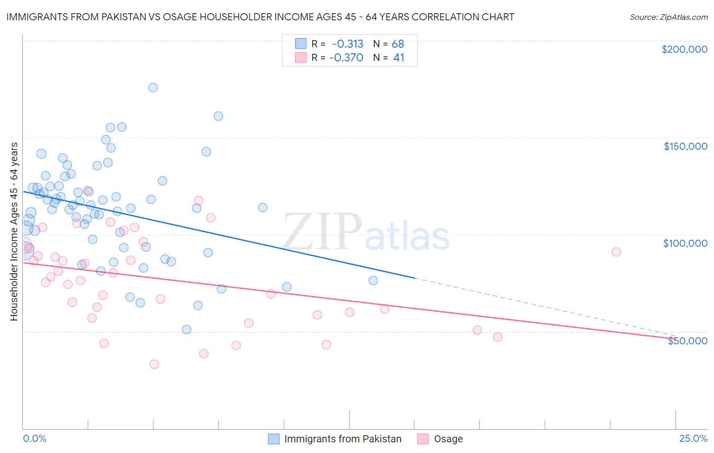 Immigrants from Pakistan vs Osage Householder Income Ages 45 - 64 years