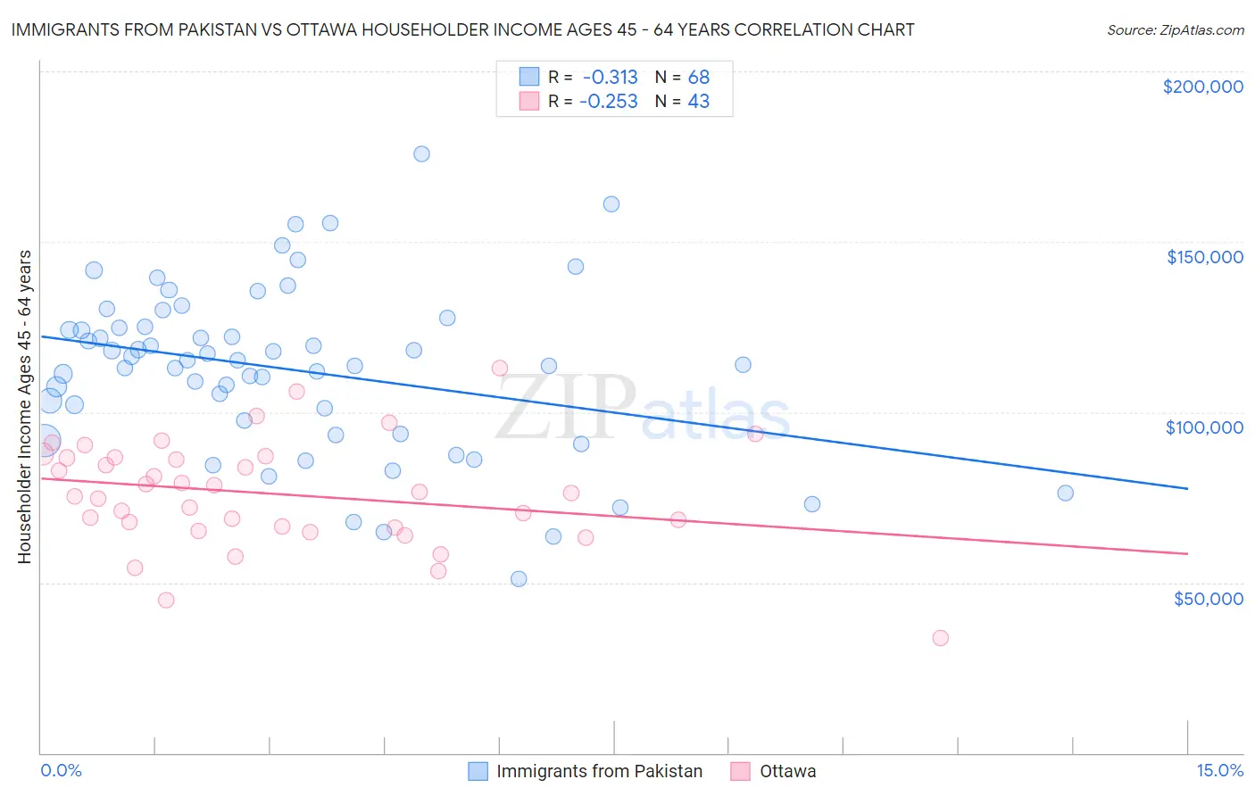 Immigrants from Pakistan vs Ottawa Householder Income Ages 45 - 64 years