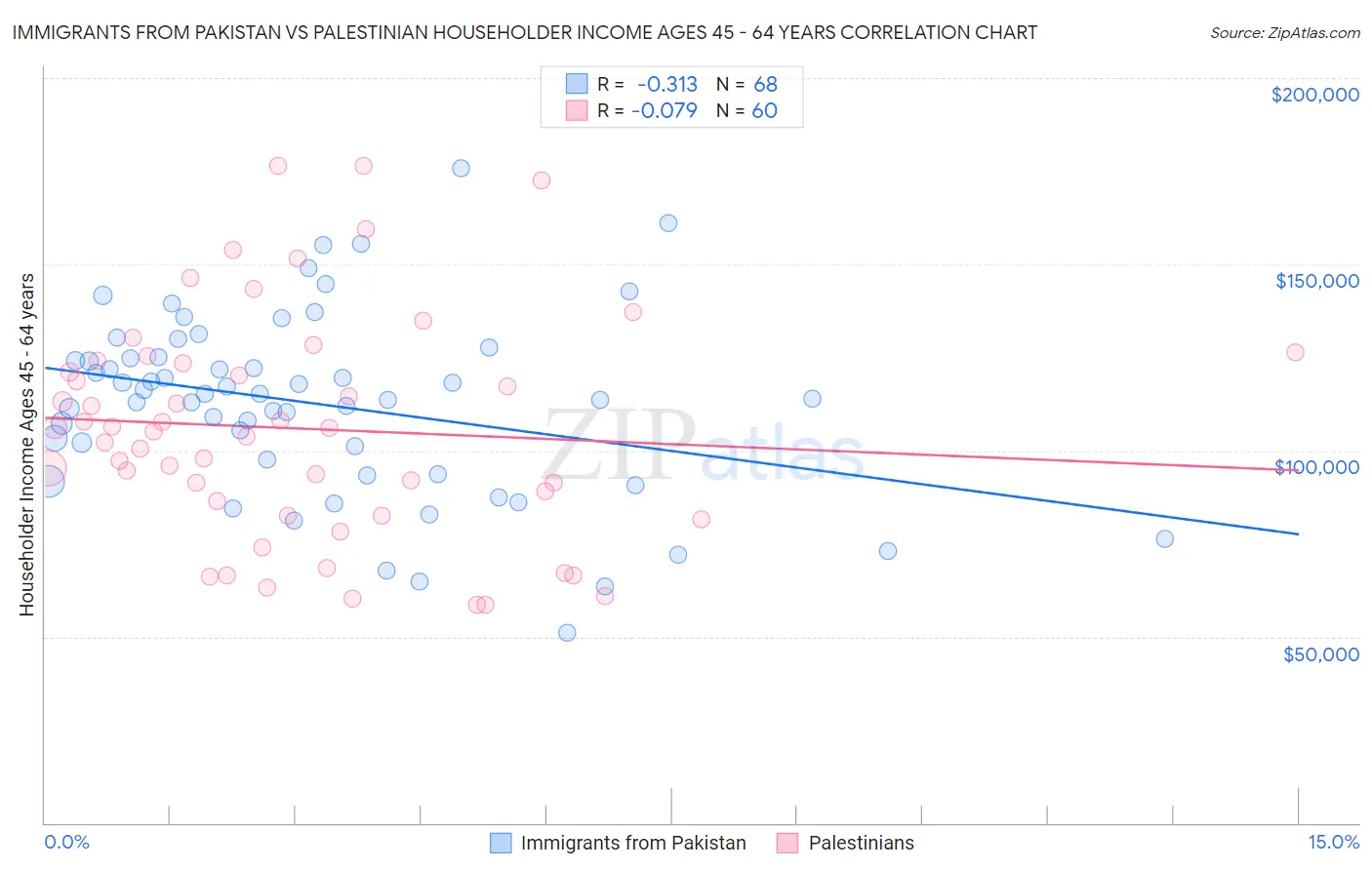 Immigrants from Pakistan vs Palestinian Householder Income Ages 45 - 64 years
