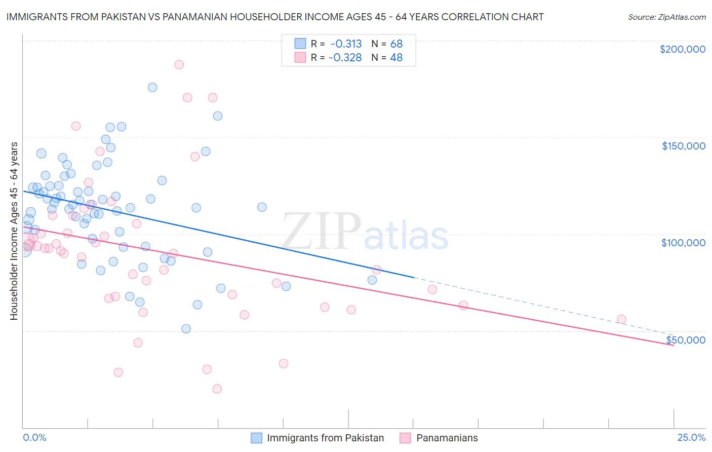 Immigrants from Pakistan vs Panamanian Householder Income Ages 45 - 64 years