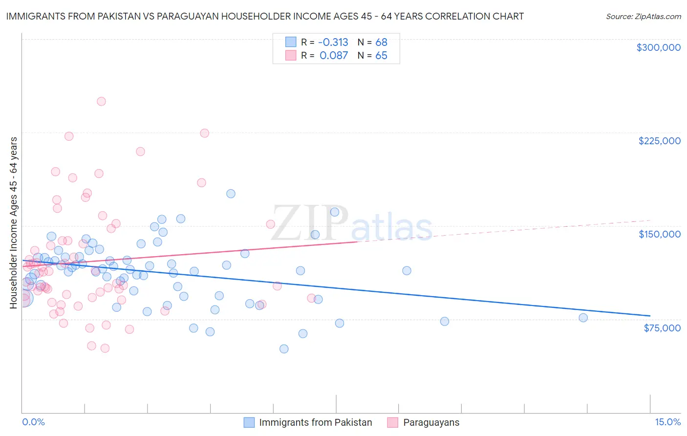 Immigrants from Pakistan vs Paraguayan Householder Income Ages 45 - 64 years