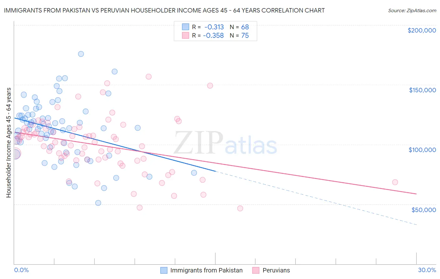 Immigrants from Pakistan vs Peruvian Householder Income Ages 45 - 64 years