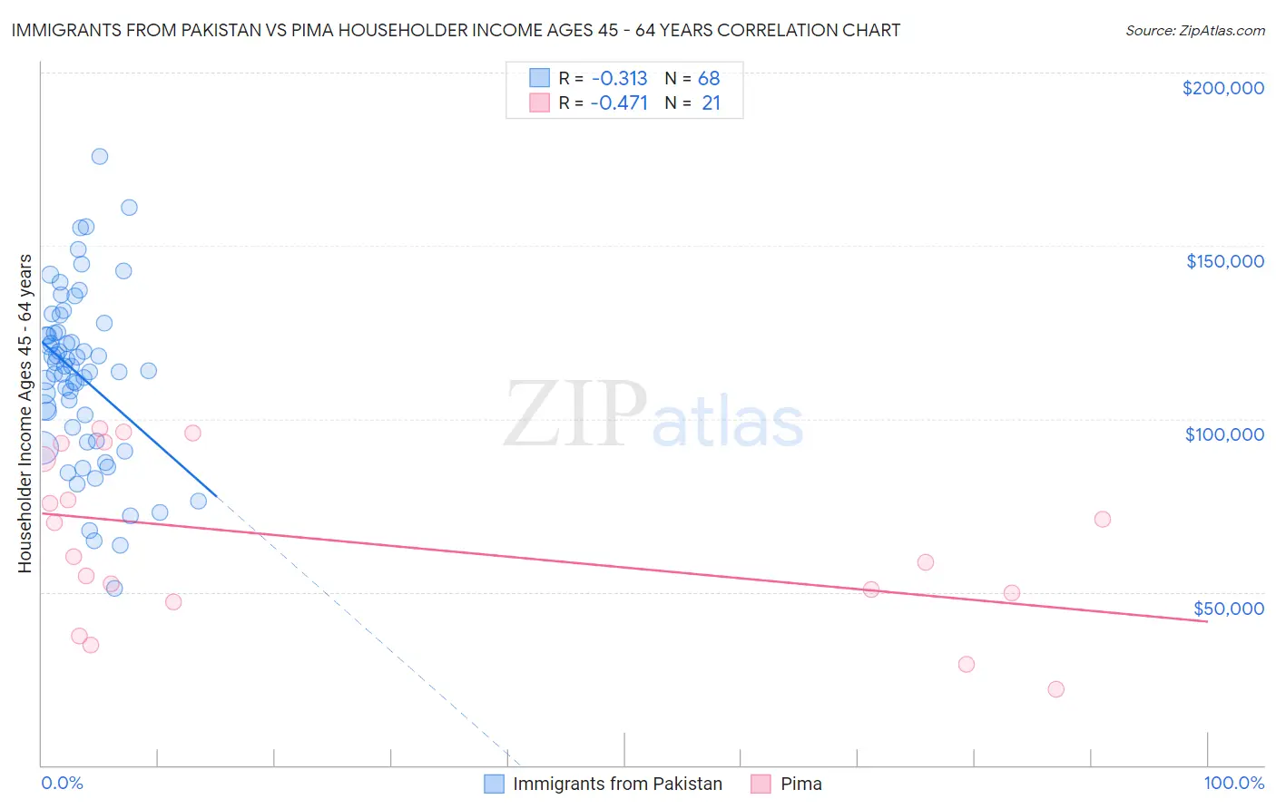 Immigrants from Pakistan vs Pima Householder Income Ages 45 - 64 years