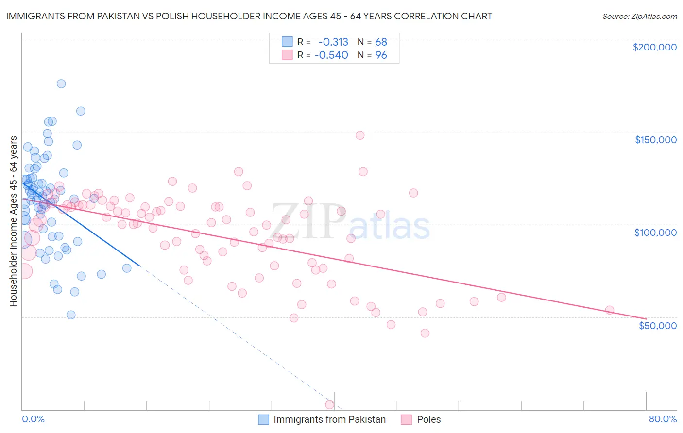 Immigrants from Pakistan vs Polish Householder Income Ages 45 - 64 years