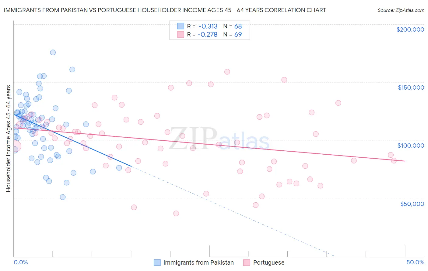 Immigrants from Pakistan vs Portuguese Householder Income Ages 45 - 64 years
