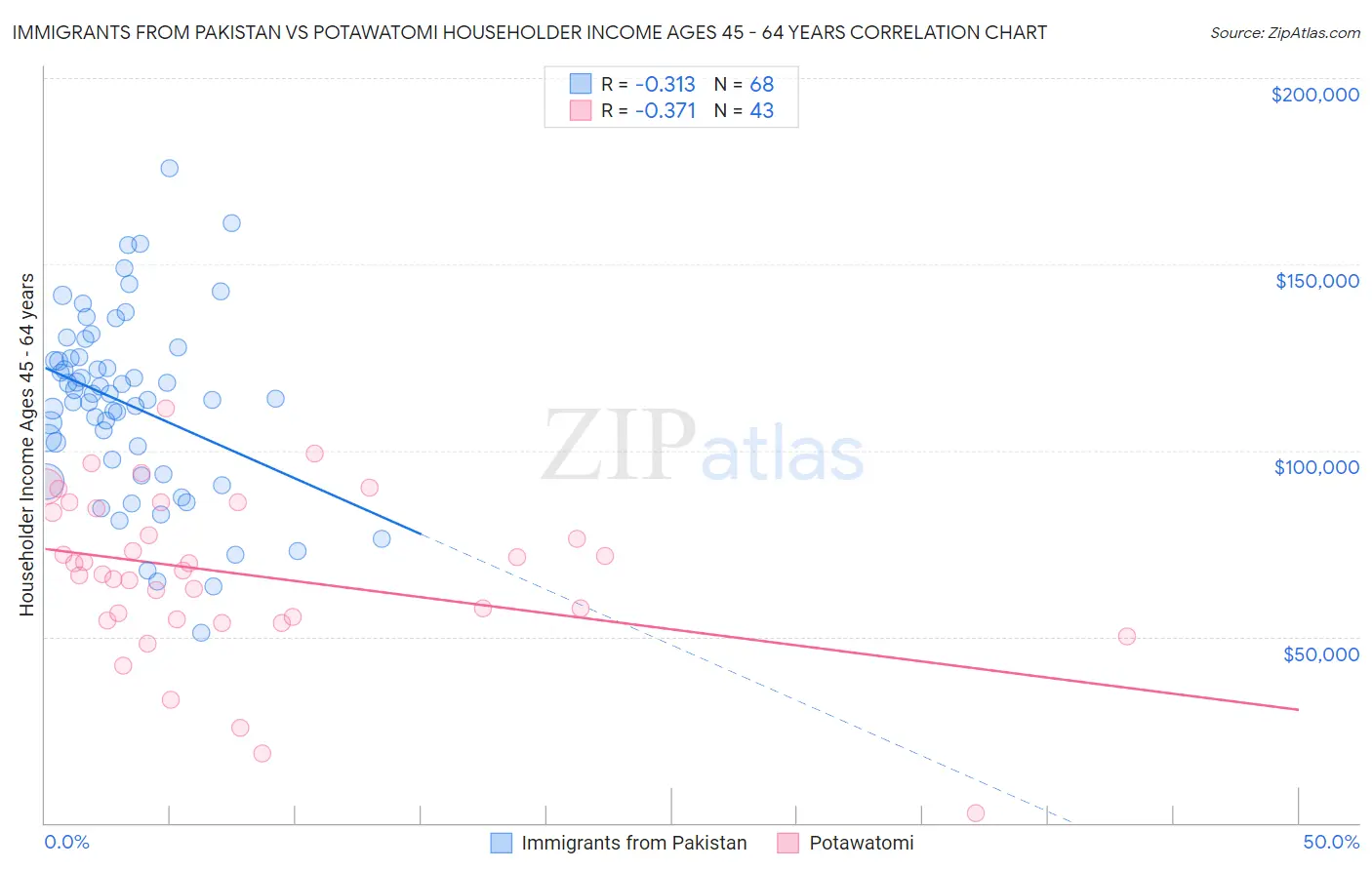 Immigrants from Pakistan vs Potawatomi Householder Income Ages 45 - 64 years