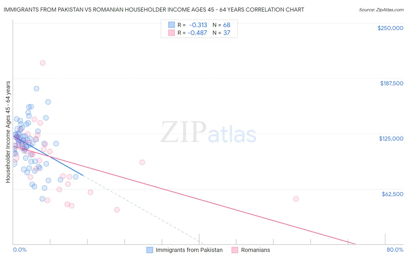 Immigrants from Pakistan vs Romanian Householder Income Ages 45 - 64 years