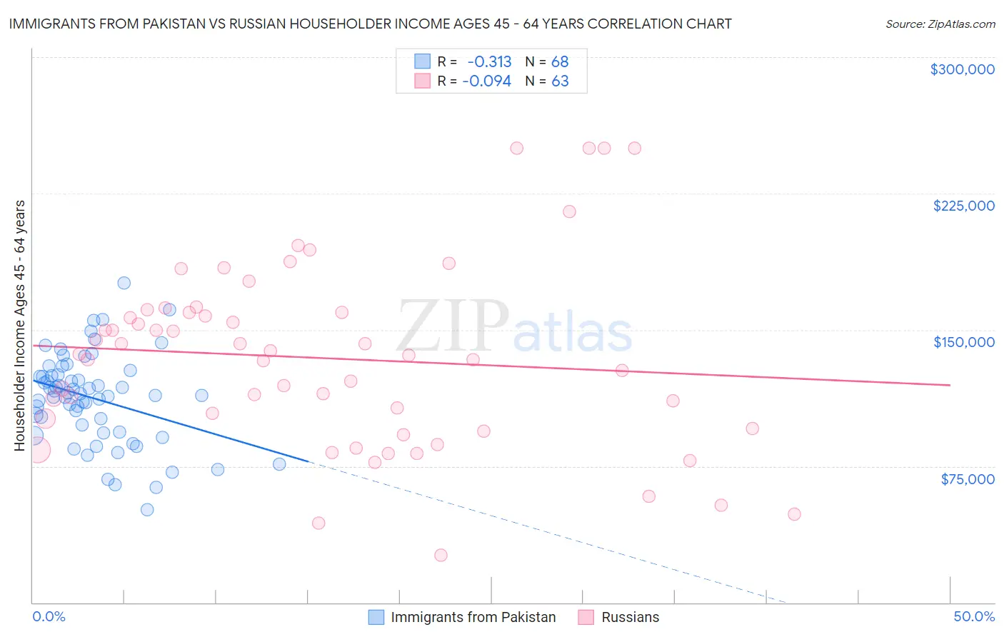 Immigrants from Pakistan vs Russian Householder Income Ages 45 - 64 years