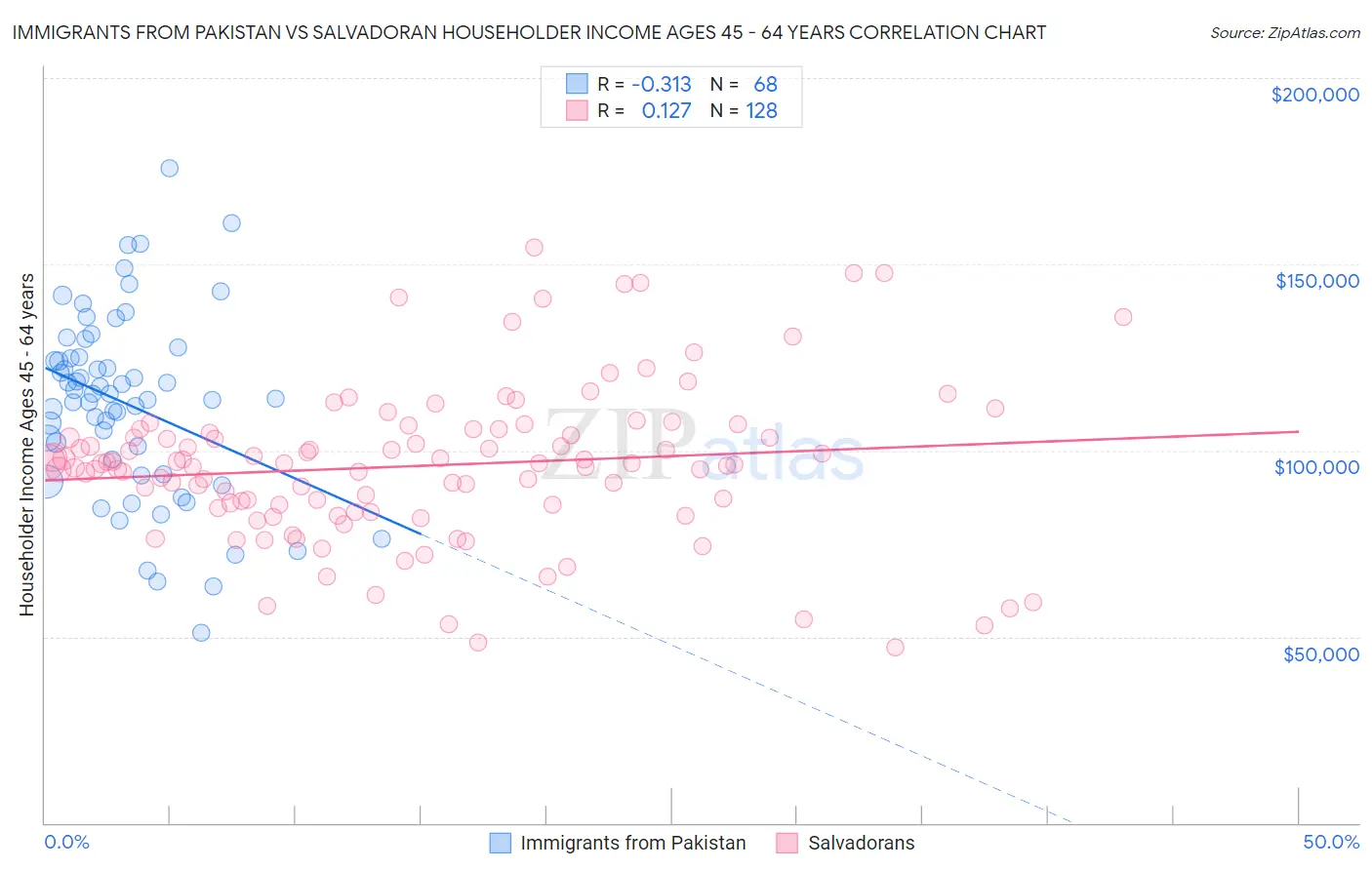 Immigrants from Pakistan vs Salvadoran Householder Income Ages 45 - 64 years