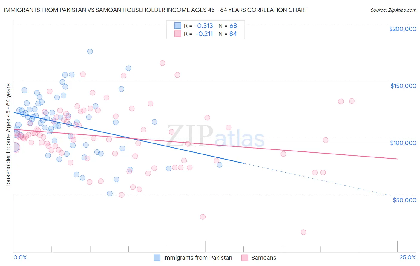 Immigrants from Pakistan vs Samoan Householder Income Ages 45 - 64 years