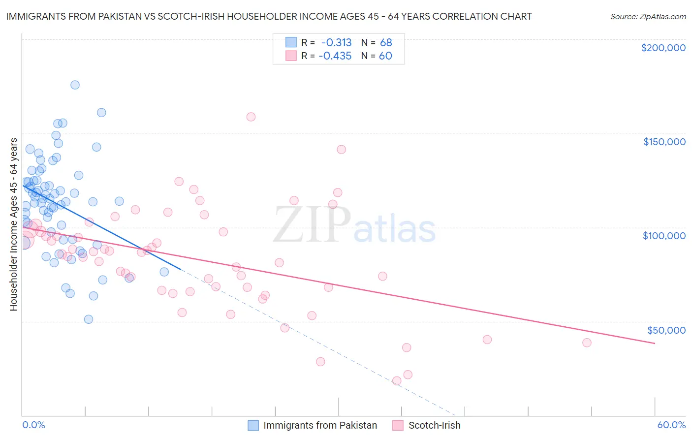 Immigrants from Pakistan vs Scotch-Irish Householder Income Ages 45 - 64 years