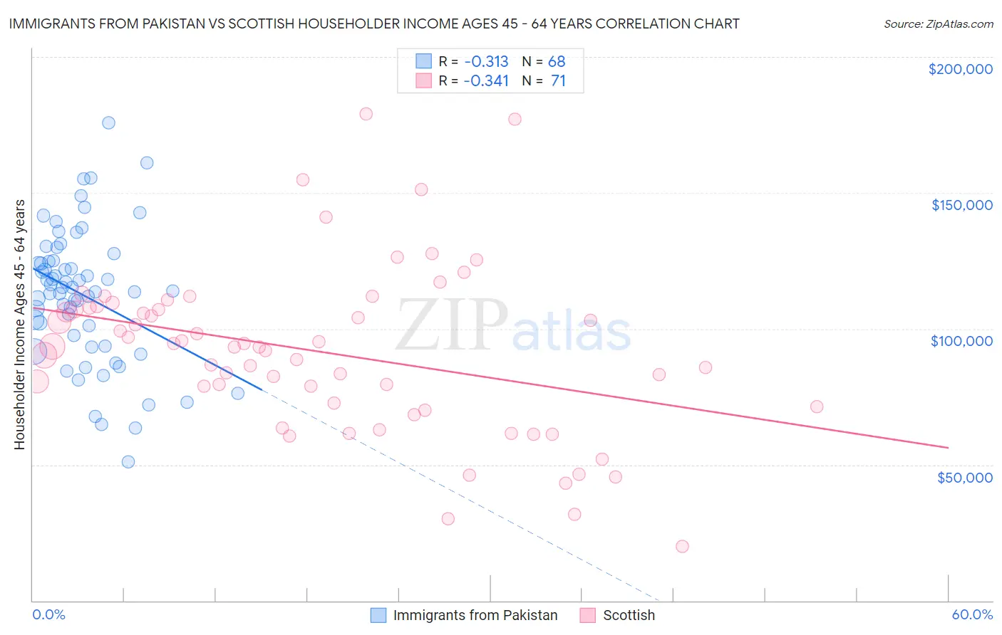 Immigrants from Pakistan vs Scottish Householder Income Ages 45 - 64 years