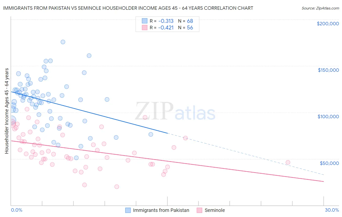 Immigrants from Pakistan vs Seminole Householder Income Ages 45 - 64 years