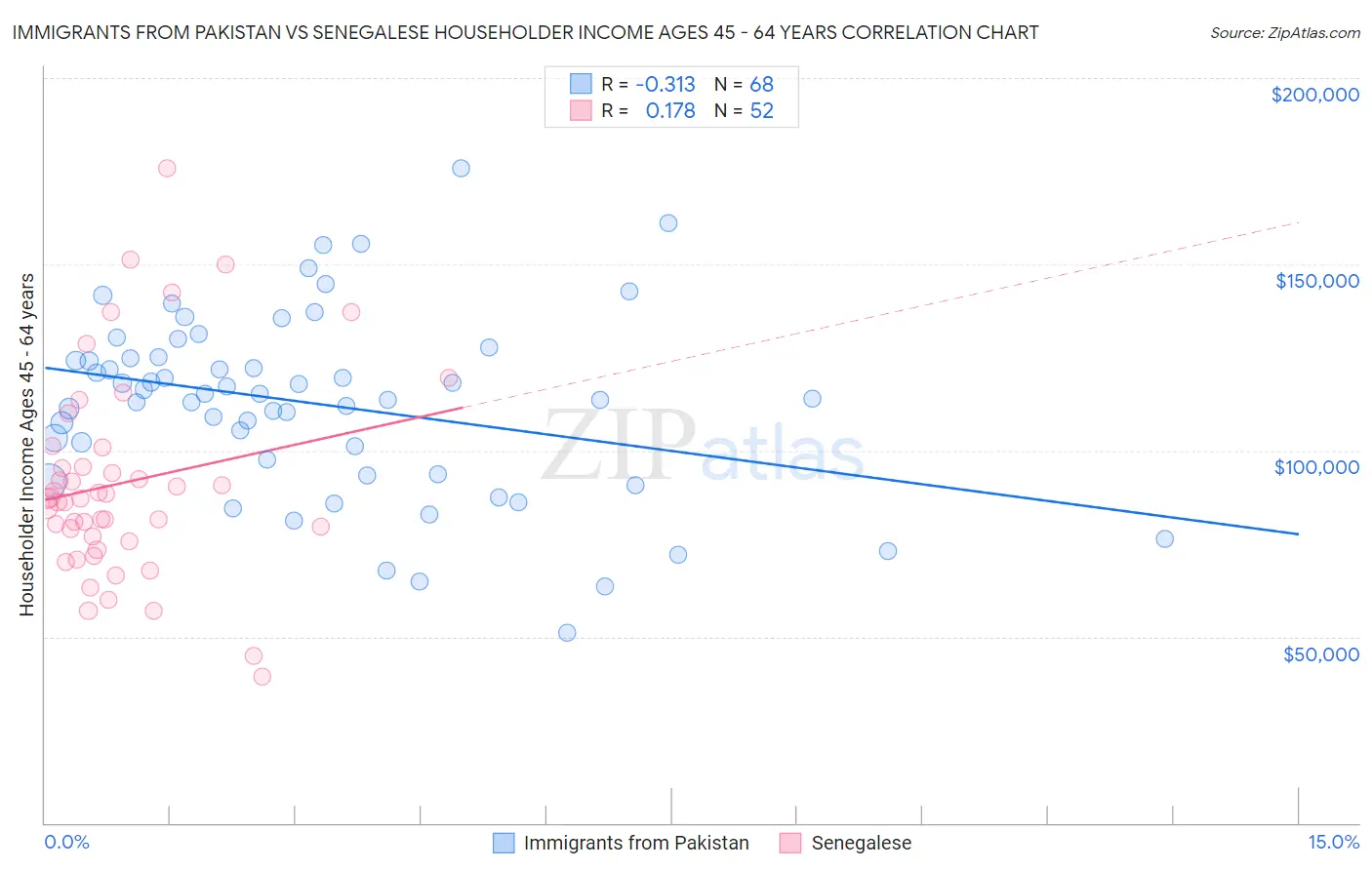 Immigrants from Pakistan vs Senegalese Householder Income Ages 45 - 64 years