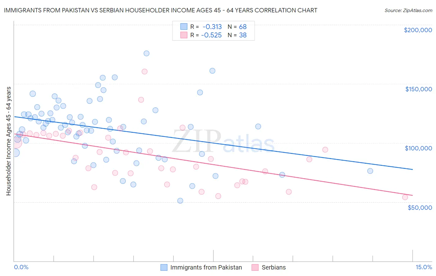 Immigrants from Pakistan vs Serbian Householder Income Ages 45 - 64 years