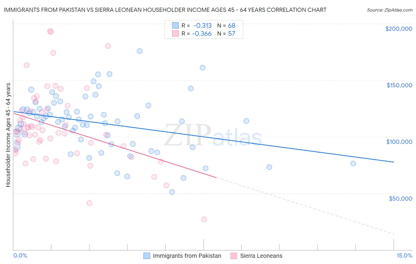 Immigrants from Pakistan vs Sierra Leonean Householder Income Ages 45 - 64 years
