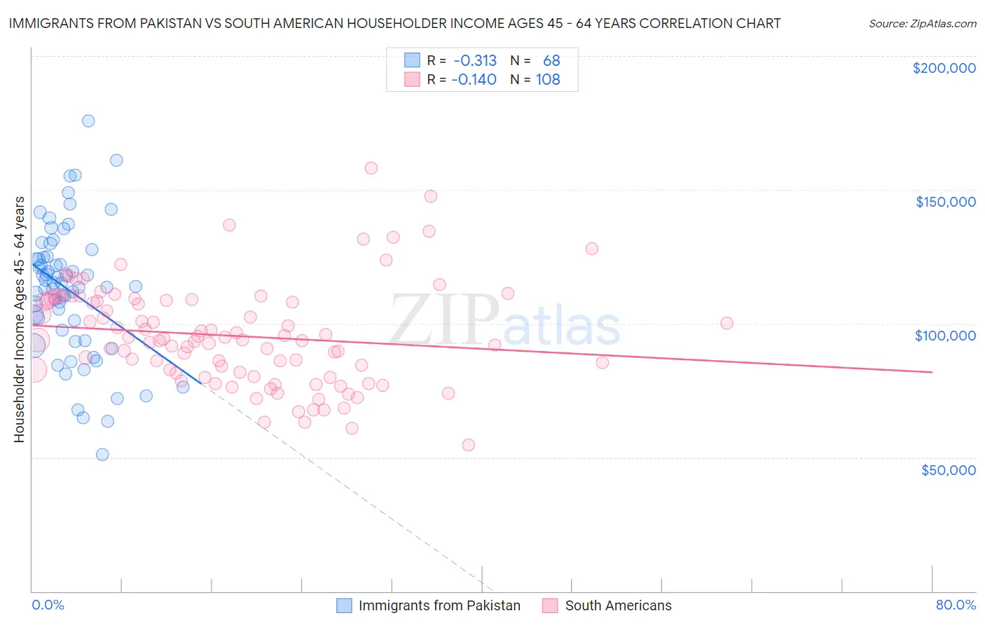 Immigrants from Pakistan vs South American Householder Income Ages 45 - 64 years