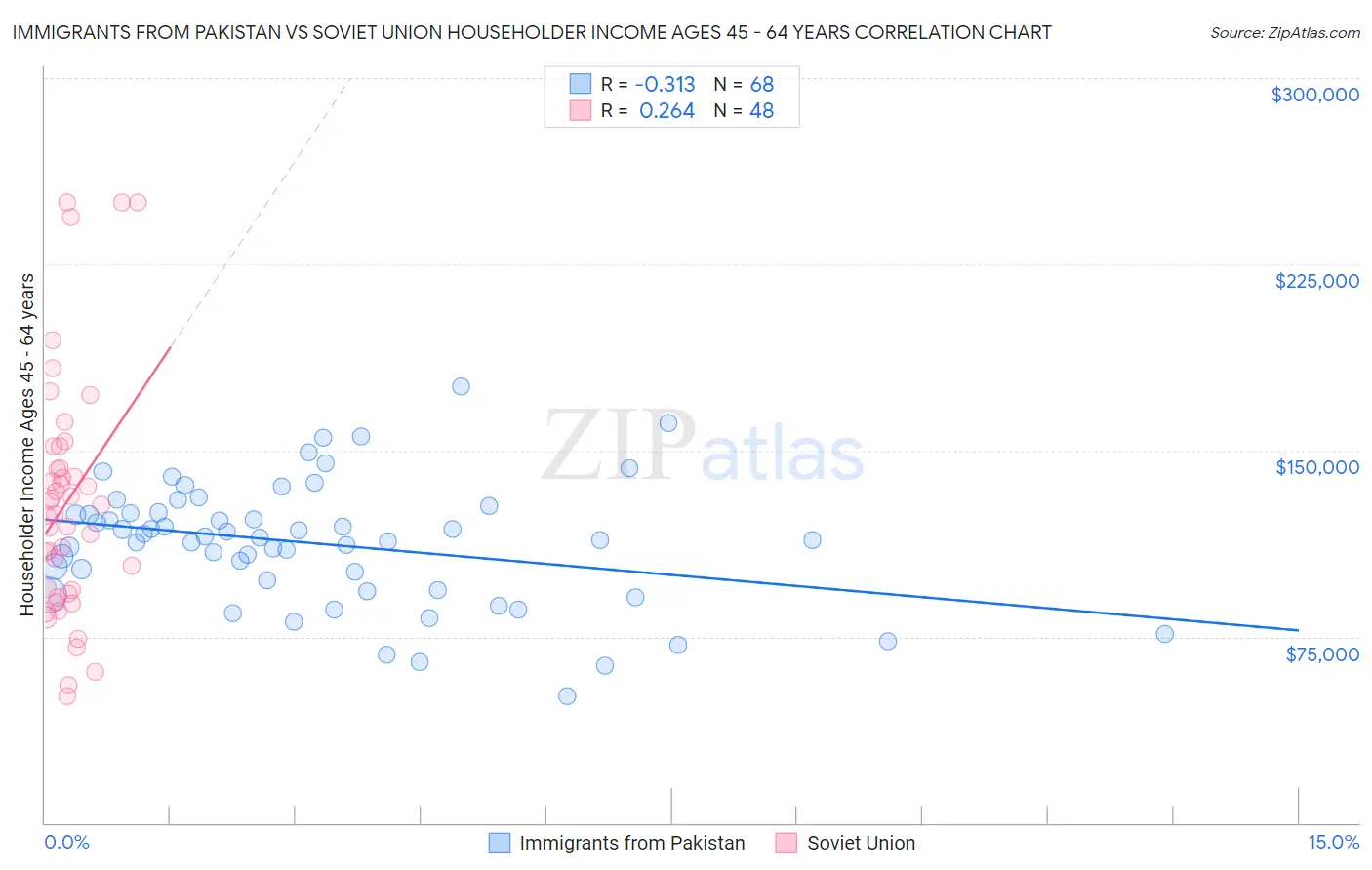 Immigrants from Pakistan vs Soviet Union Householder Income Ages 45 - 64 years