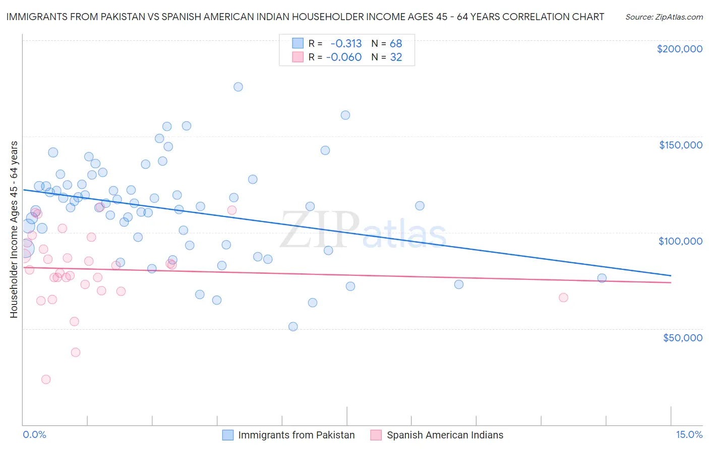 Immigrants from Pakistan vs Spanish American Indian Householder Income Ages 45 - 64 years